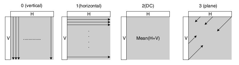 Beschrijving de bovenste samples worden vertikaal geëxtrapoleerd de linkse samples worden horizontaal geëxtrapoleerd de samples