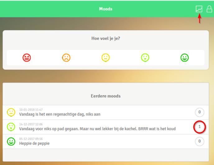 14. Moods Moods biedt de mogelijkheid om aan te geven in wat voor stemming je bent. Dit kan inzicht geven aan jezelf en aan de omgeving hoe het met je gaat. Deze Tegel staat op uw beginscherm.