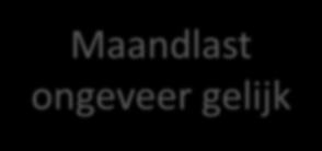 eigenaar/bewoner: Maandlast