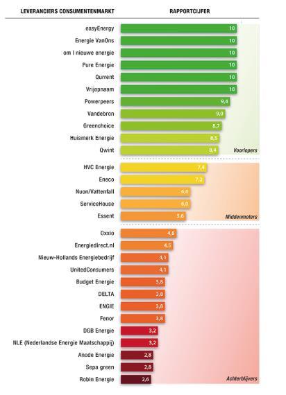 Hoe groen is uw