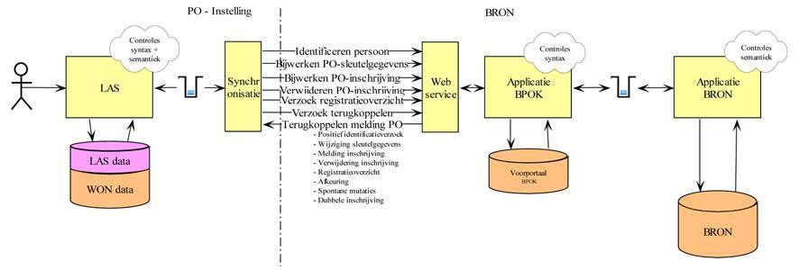 school de instructie downloaden beveiligingscertificaat raadplegen. Deze instructie is gepubliceerd op de site www.bron.nl. Indien de aanvraag correct wordt uitgevoerd, ontvangt de aanvragende PO-school direct een certificaat.