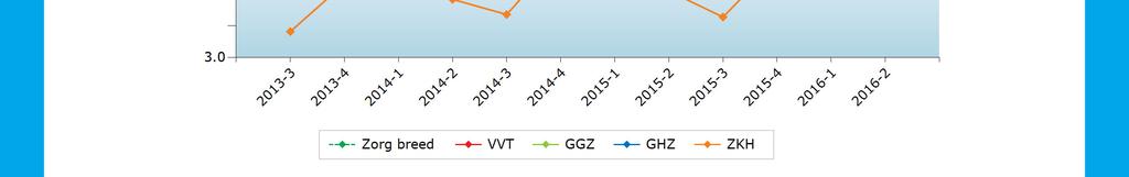 2e zk-jaar Totaal PS ZKH GHZ GGZ VVT Zorg breed Kwartaal 2016-2 Voortschrijdend