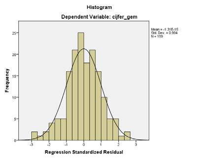 Hierna is er gekeken of de residuen normaal verdeeld zijn. Uit de histogram blijkt dat deze inderdaad normaal verdeeld zijn, zie Figuur 2.