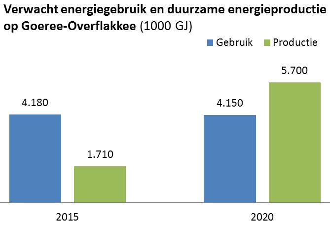 Waar staan we nu en in 2020 Duurzame opweknu en in 2020 Verwacht energiegebruik en duurzame energieproductie op Goeree-Overflakkee in 1000 GJ ~4.