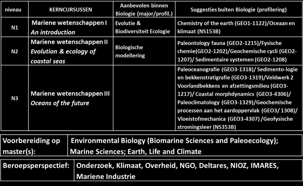 zuurstofloosheid met grote impact op de biologie.