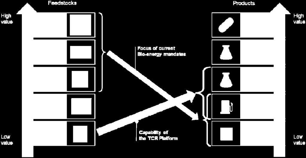 Duurzaamheid Uit dit onderzoek blijkt dat het TCR platform een zeer geschikt platform is om diverse laagwaardige afvalstromen om te zetten naar hoogwaardige producten en schone energie.