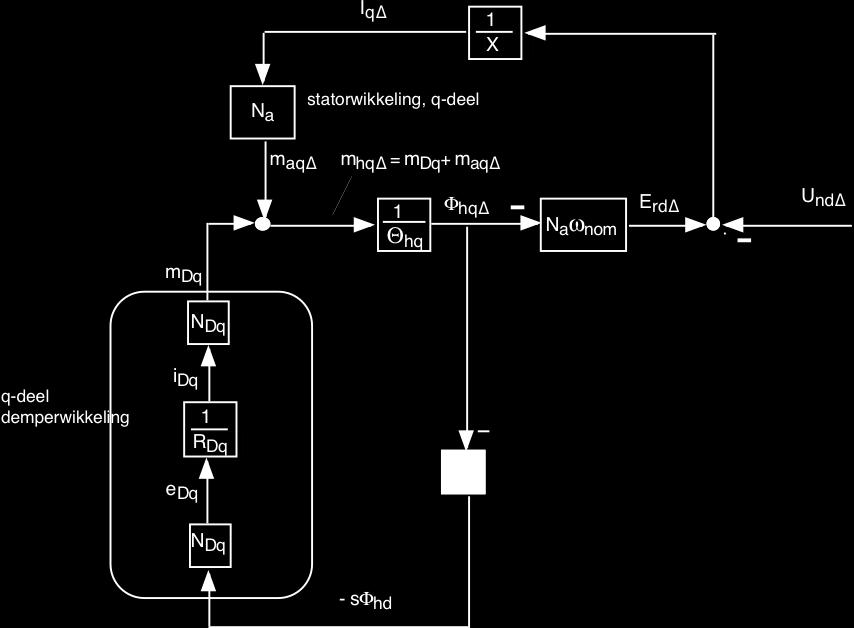 fig./ App 3- x Schema rotor- en tatorgrootheden: Om E rd Δ op te wekken i de flux Φ hq Δ nodig; deze wordt verkregen al verchil* van tator -en rotormmk ofwel m aq Δ + m Dq = m hq Δ en vervolgen