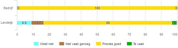 e-mail In deze paragraaf wordt uiteengezet hoe vaak men contact gehad heeft met de dienstverlener en hoe hen dat bevallen is fig 37 Hoe vaak heeft u contact gehad met Stichting