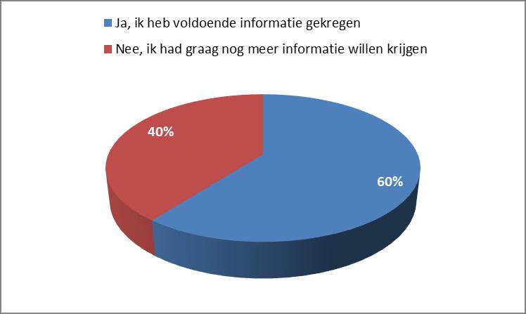 Van de deelnemers die in het ziekenhuis behandeld zijn, heeft 26% (n = 11) gesproken met een fysiotherapeut of ergotherapeut voor vertrek naar huis.