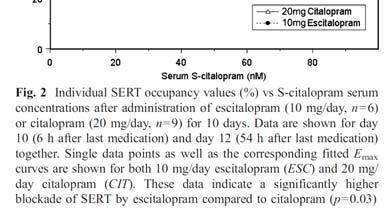 voor citalopram en escitalopram (uit Klein et al 4 ) en voor clomipramine en fluvoxamine (uit Suhara et al. 5 ).