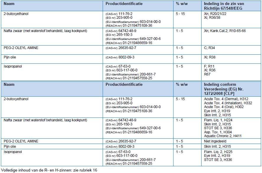 Bladzijde 1 van 7 Symbolen : Verantwoordelijke verdeler : In geval van nood : PYPE PRODUCTS Antigifcentrum België : 070/245.245 Bruggestraat 66 B-8840 STADEN BELGIUM Tel : 0475/65.21.94 051/70.09.