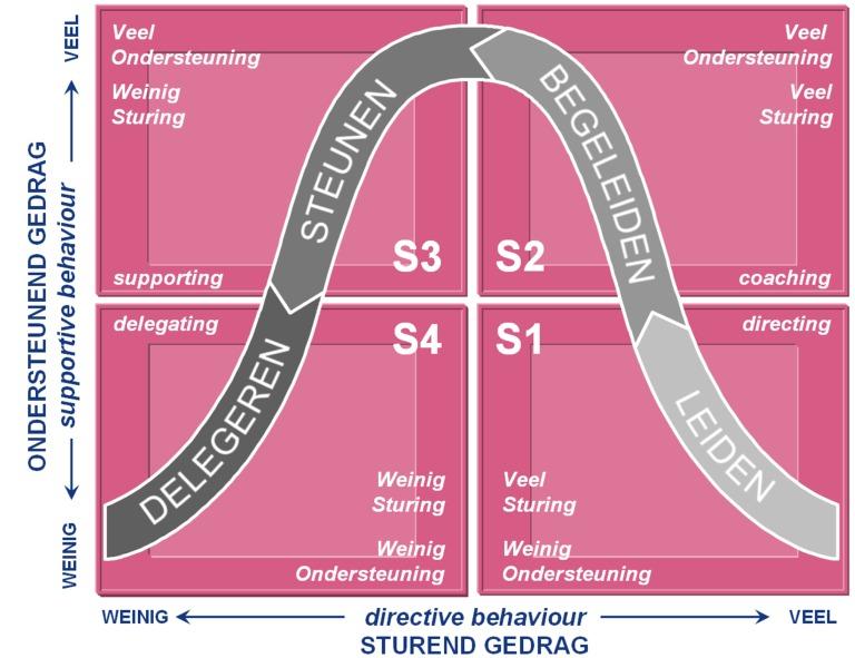 De leidinggevenden geven situationeel leiding 8 (dat wil zeggen dat ze rekening houden met de behoeften van de medewerkers en de werkzaamheden). De leidinggevende geeft dus leiding op maat.