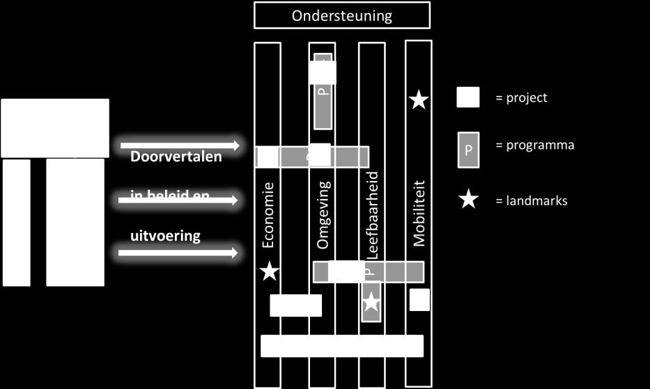 Vertegenwoordiging in (externe) projectgroep, bestuurlijk en/of ambtelijk, bijvoorbeeld Zuid-Westelijke Delta; Netwerken/verbindingen tot stand brengen met en tussen de 3 O's; ondernemers,