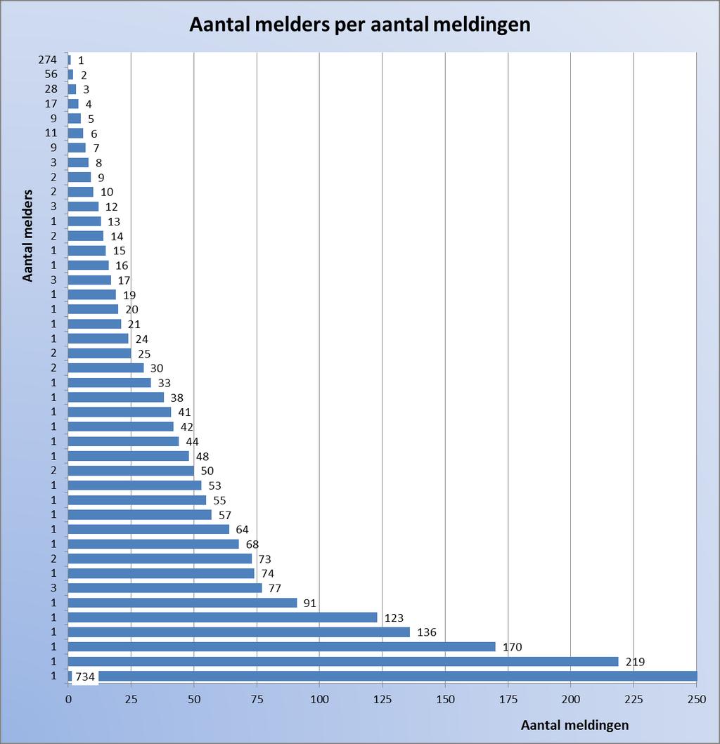 In Figuur 1 is voor het jaar waarover gerapporteerd wordt de relatie weergegeven tussen het aantal ingediende meldingen per melder en het aantal melders dat een dergelijk aantal meldingen indiende.