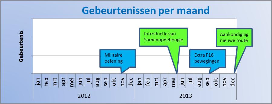 Figuur 6 Ontwikkeling van het aantal meldingen per maand samen met het aantal (civiele) vliegbewegingen De uitsplitsing van het aantal meldingen per uur is weergegeven in Figuur 7 (civiele