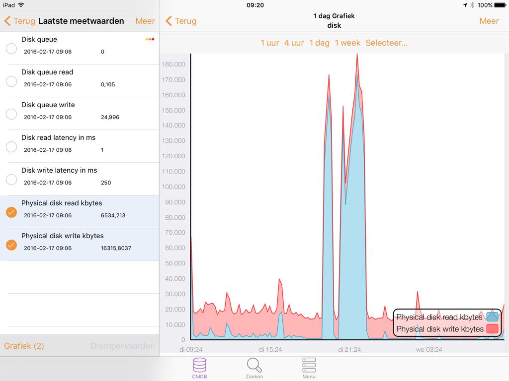 Grafiek capaciteitsdata van een disk op ipad 12 Om analyses accuraat uit te voeren zal data over de performance, capaciteit en verbruik voorhanden moeten zijn.