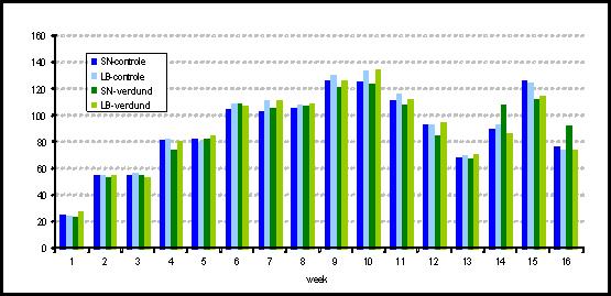 Figuur 3 Gemiddelde groei bij