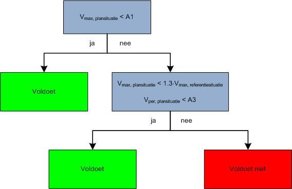 Figuur 3-1 Stroomschema interpretatie grenswaarden A1 en A3 De meetlocatie heeft de bestemming wonen, waarbij de te hanteren waarden voor A1, A2 en A3 respectievelijk 0.2, 0.4 en 0.