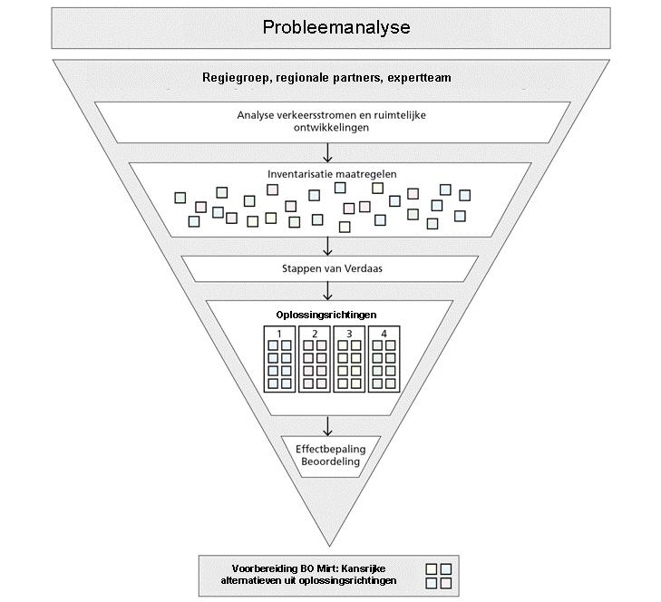 2.3 Aanpak In deze paragraaf is de aanpak beschreven om tot de kansrijke alternatieven te komen.