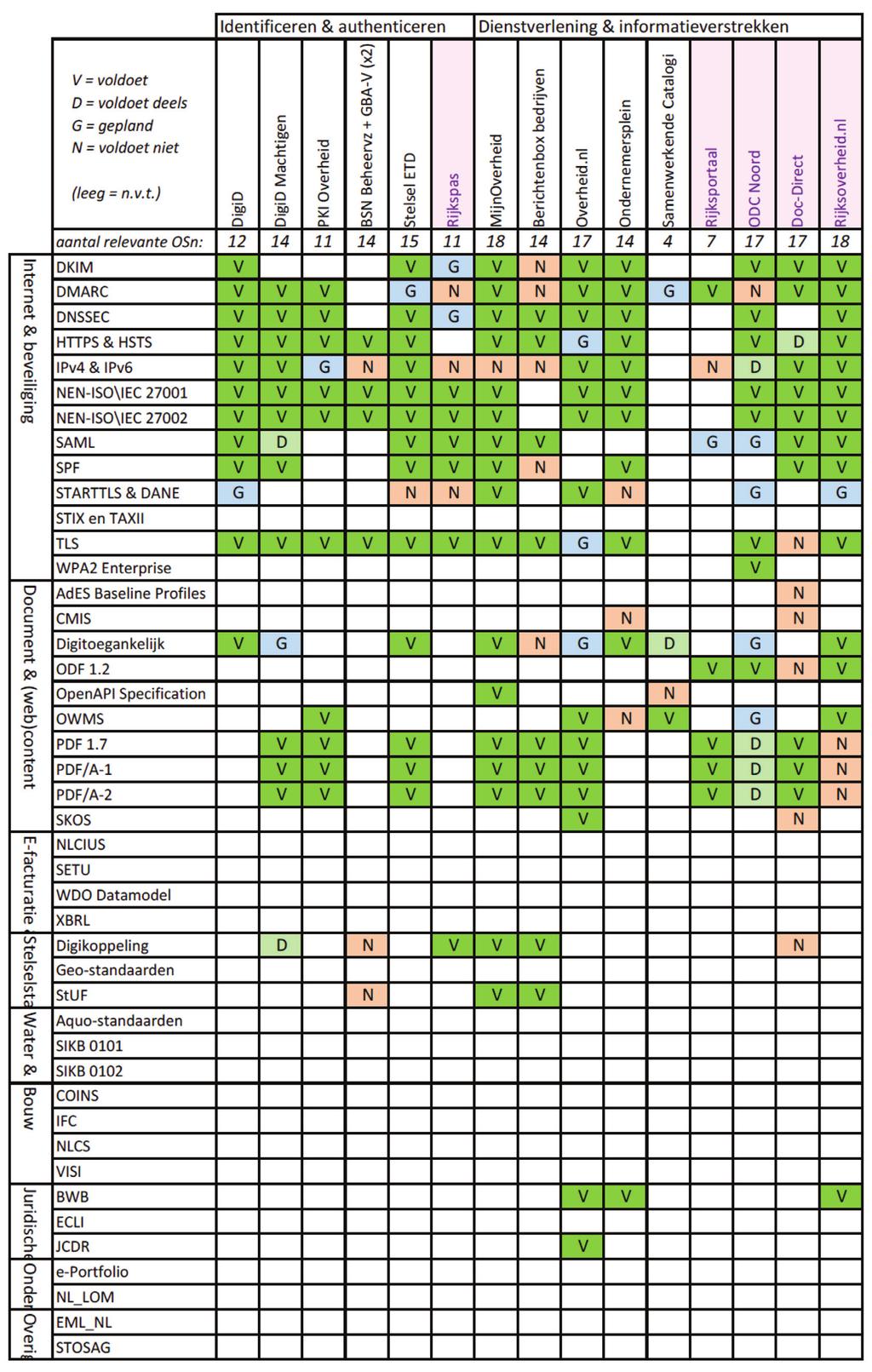 Tabel 8a: Toepassing open standaarden in 35 voorzieningen
