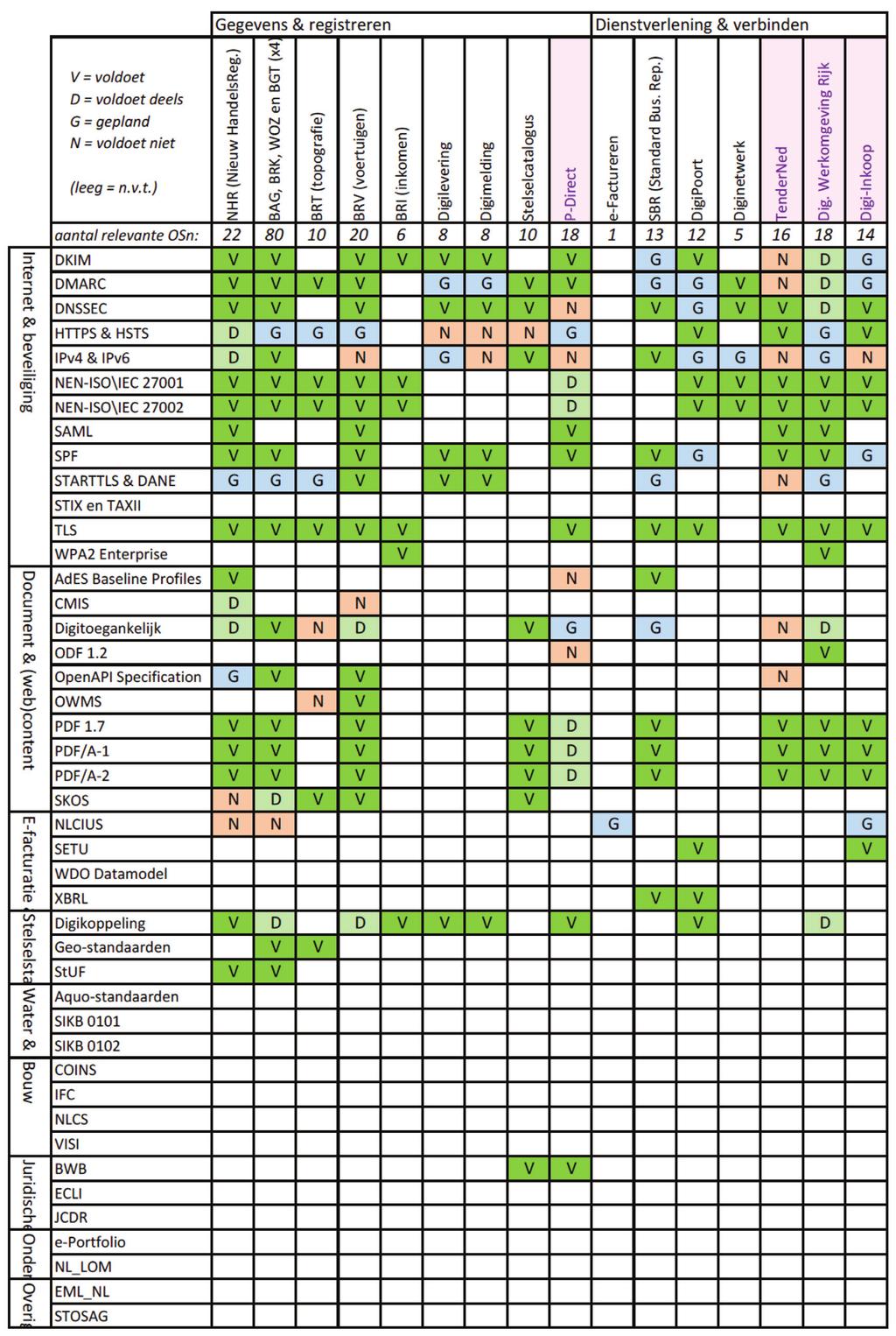 Tabel 8b: Toepassing open standaarden in 35 voorzieningen