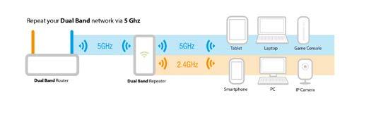 8 NEDERLANDS Om de beste dekking te krijgen adviseren wij om de EM4596 met een 2.4GHz draadloos netwerk te verbinden. 3.