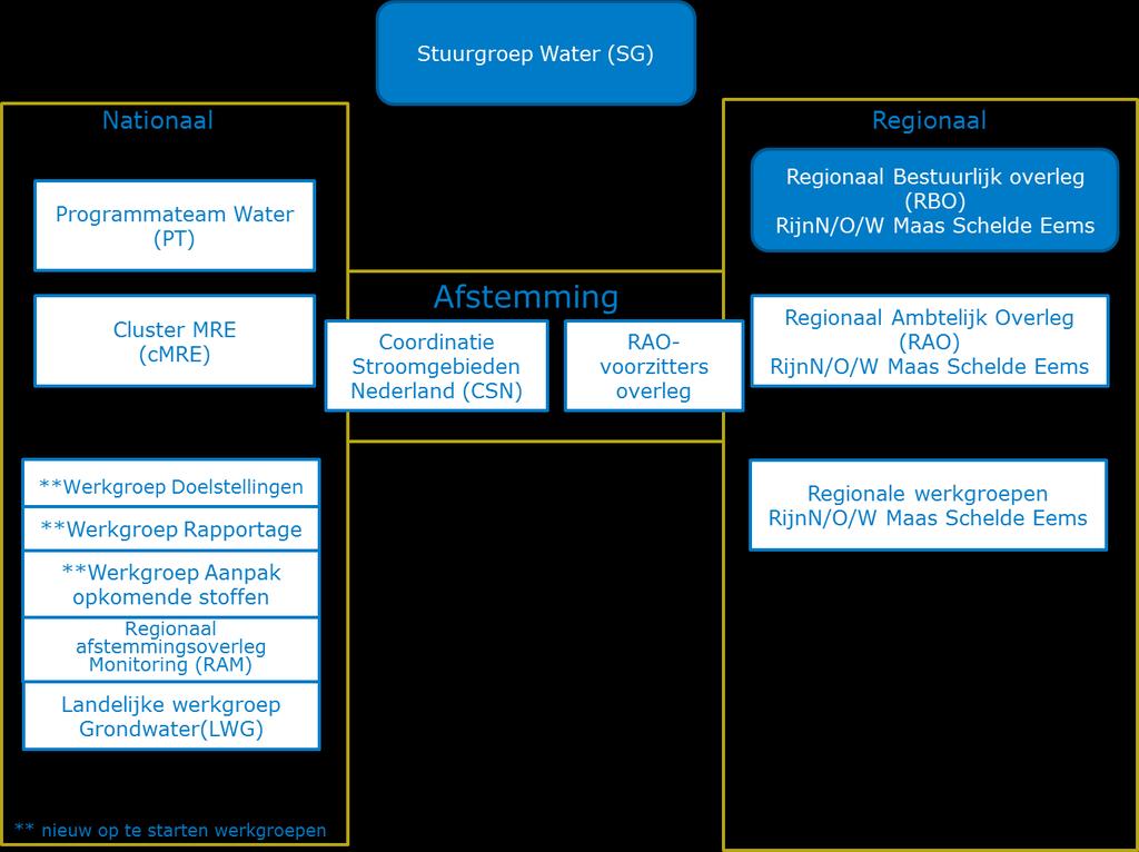 3. Proces en organisatie Regiekolom Bestuurlijke besluitvorming in de landelijke kolom vindt plaats in de Stuurgroep Water (figuur 1).