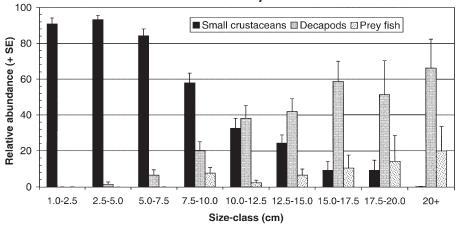 Toepassingen Verschil tussen juvenielen en volwassen vissen in mangrove vs. koraalrif of zeegras (Cocheret et al.