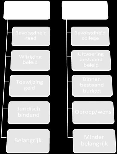 reden van agendering is en welke politieke vragen de indiener aan de commissie heeft.