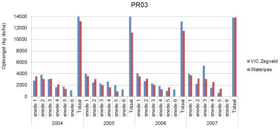 StoWa 2013-37 ActuAlIsAtIe schadefuncties voor de landbouw, tussenfase 2A: plausibiliteitstoets swap en enkele verkennende berekeningen 4.5.