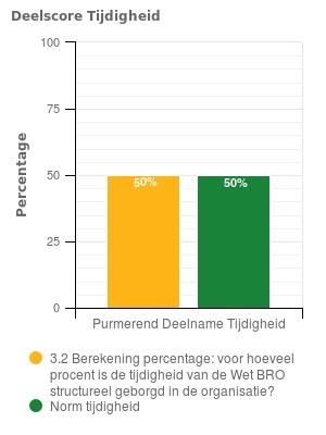 3.2 Tijdigheid Bovenstaand diagram toont hoe de bronhouder met het toetselement tijdigheid