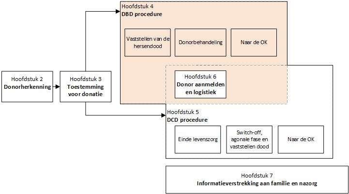 4. DBD-procedure: vaststellen van de dood en donorbehandeling Dit hoofdstuk beschrijft de DBD-procedure. De DBD-procedure start nadat het gesprek met de familie over donatie is gevoerd.