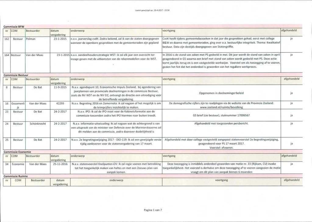 Laatst gewijzigd op: 18-4-2017-15:56 Commissie BFW nr GOM Bestuurder datum onderwerp vo