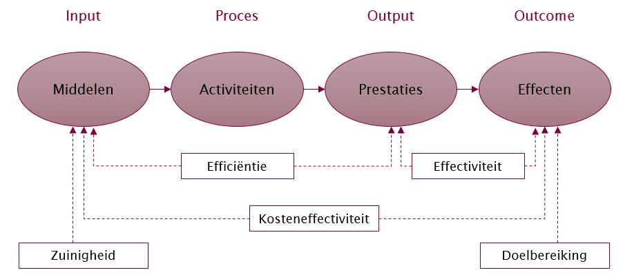 Bijlagen MAPE-model In een programmatheorie wordt beschreven hoe en waarom een programma zou moeten leiden tot de bedoelde effecten.