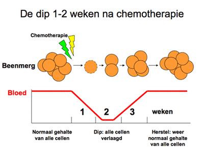 ) (hemoculturen via poortcatheter en perifeer afgenomen) lage drempel tot ziekenhuisopname bij tekenen van sepsis