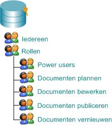 Migratie plannen en inventariseren 9 Migratie plannen en voorbereiden Opmerking: De volgende tabel bevat een overzicht van de belangrijkste bewerkingen die gebruikers op documenten kunnen uitvoeren