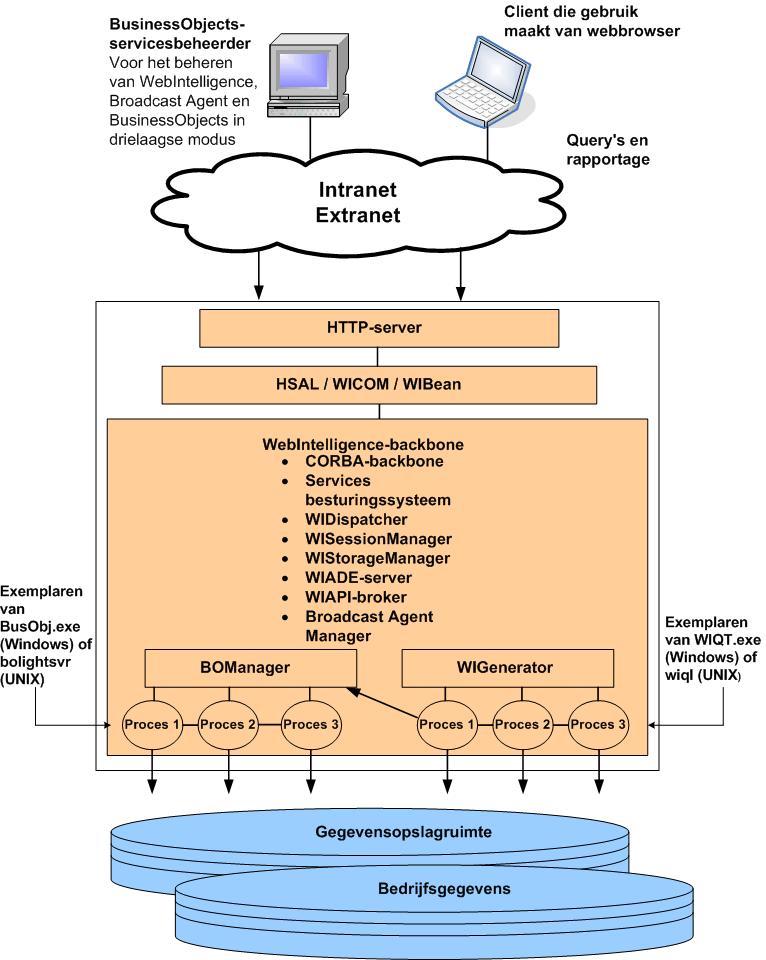 BusinessObjects Enterprise XI 3.1 in vergelijking met de versies 5.x en 6.