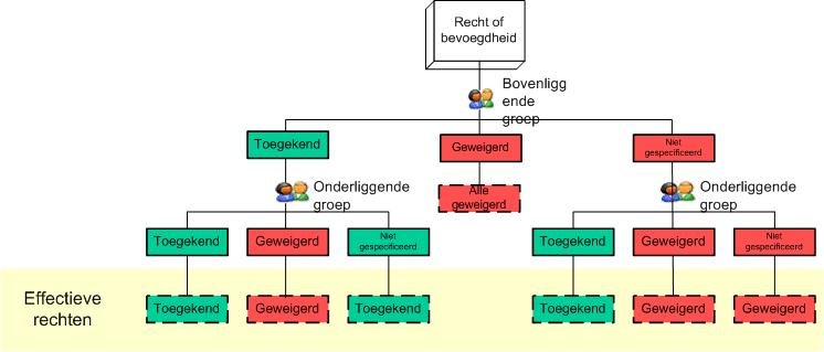 BusinessObjects Enterprise XI 3.1 in vergelijking met de versies 5.x en 6.x 2 Beveiliging en gebruikersrechten Werking van overgenomen rechten in XI 3.