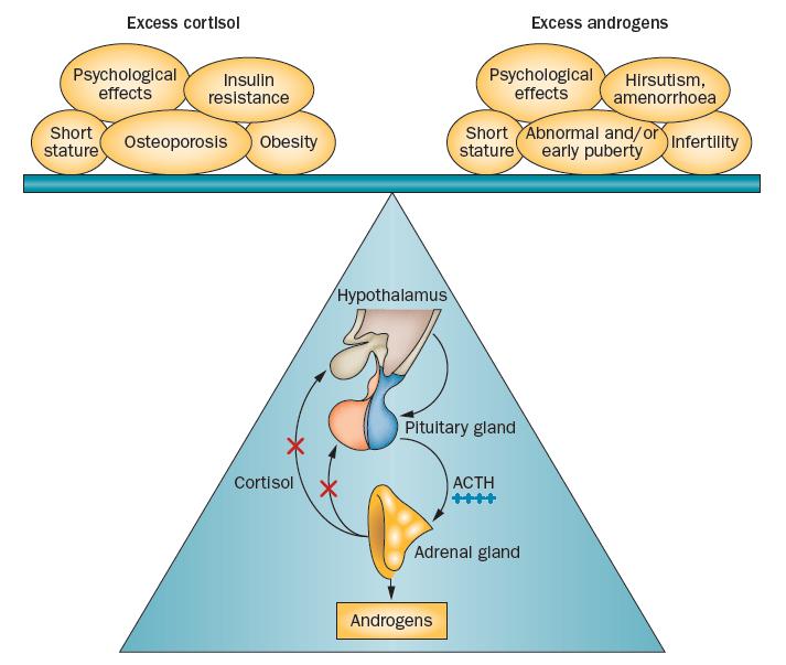 Challenge in treatment of