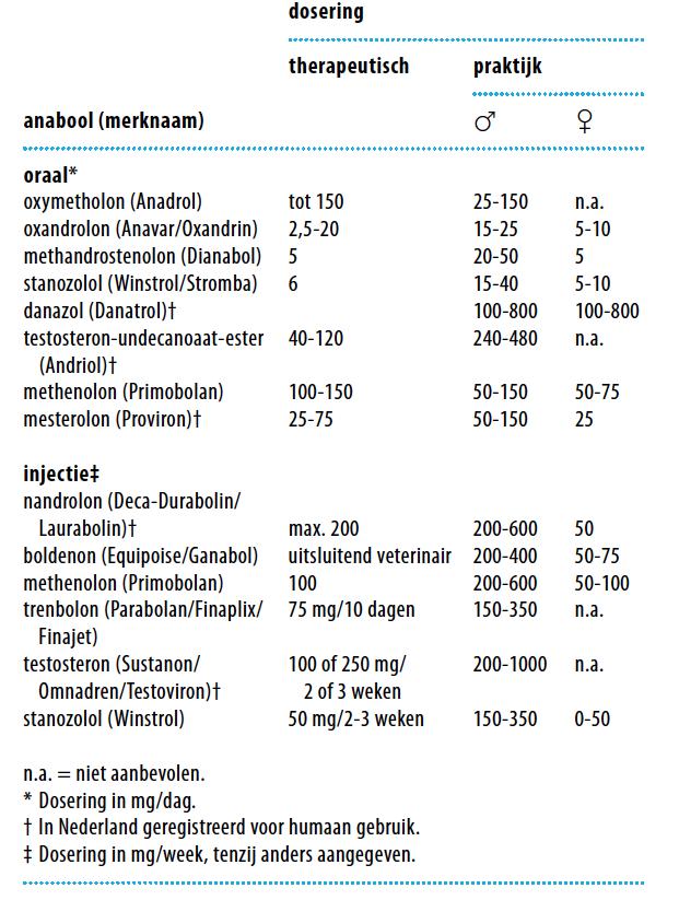 AAS preparations and co-ingestion Enquete onder AAS gebruikers (n=500) 96% gebruikt ook andere middelen: Hormonen Schildklierhormoon 46% Groeihormoon 26% Insuline 25% IGF-1 10% Stimulantia en