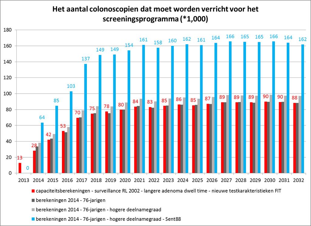 Figuur 12: Benodigde coloscopie capaciteit voor landelijk bevolkingsonderzoek Zoals figuur 12 laat zien, is het geschat aantal benodigde coloscopieën bij ongewijzigde uitvoering van het