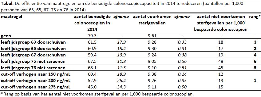 Tabel 5: De efficiëntie van verschillende maatregelen vergeleken Ook is berekend wat de effecten van deze maatregelen zijn voor de benodigde coloscopiecapaciteit, als de maatregel per 1 juli 2014