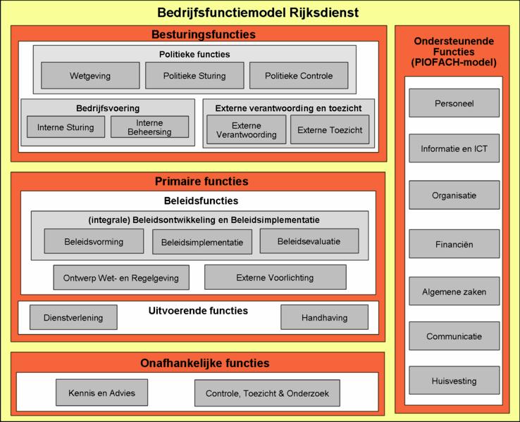 Bijlage 2: Bedrijfsfunctiemodel Besturingsfuncties Politieke functies o Wetgeving o Politieke sturing o Politieke controle Bedrijfsvoering o Interne sturing o Interne beheersing Externe