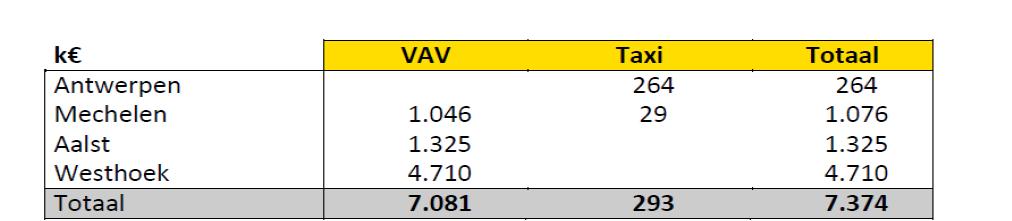 Een opsplitsing van deze middelen per vervoerregio is vandaag relatief snel mogelijk, maar werd nog niet verder uitgewerkt, in afwachting van de resultaten van de hieromtrent lopende proefprojecten.