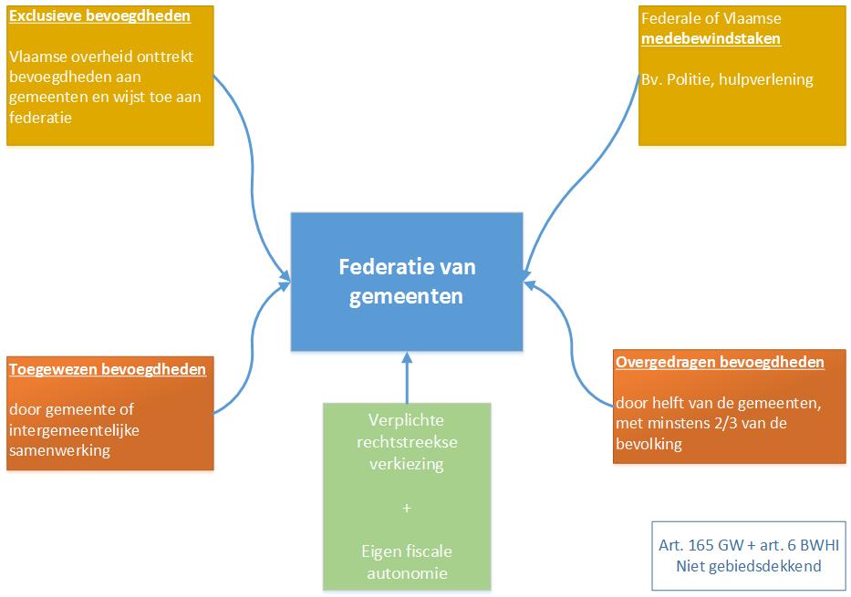 komen bij het concept en de bevoegdheden die vervat zitten in het grondwettelijke concept van de federatie van gemeenten.