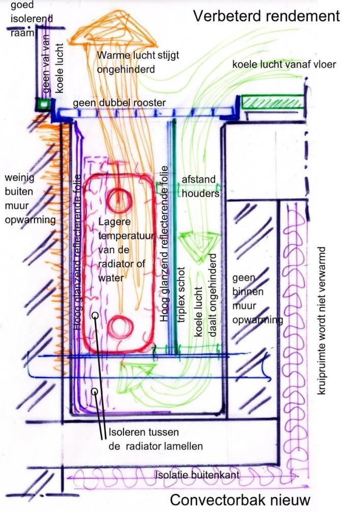 Verwarmen buitenmuur Het resultaat van onvoldoende lucht doorstroming is dat de muurtjes rondom de radiator door de stralingswarmte sterk verwarmd worden.