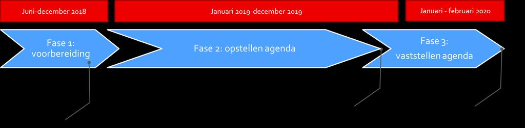 Fasering MRA agenda 2.0 Het proces om te komen tot een MRA agenda 2.0 bestaat uit 3 fasen: 1. Voorbereiding; vanaf halverwege 2018 is gestart met voorbereidende werkzaamheden voor de nieuwe agenda.