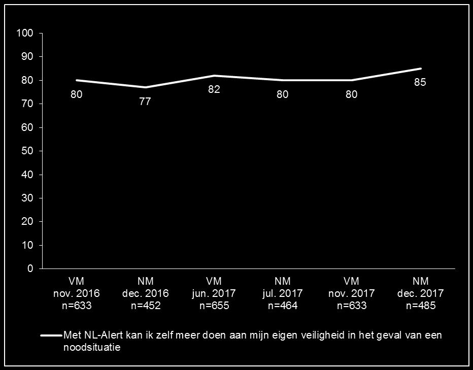 2.2 Houding Meer mensen vinden dat NL-Alert ervoor zorgt dat men meer aan zijn eigen veiligheid kan doen Tijdens de campagne stijgt het aandeel Nederlanders dat vindt dat zij met NL-Alert meer aan