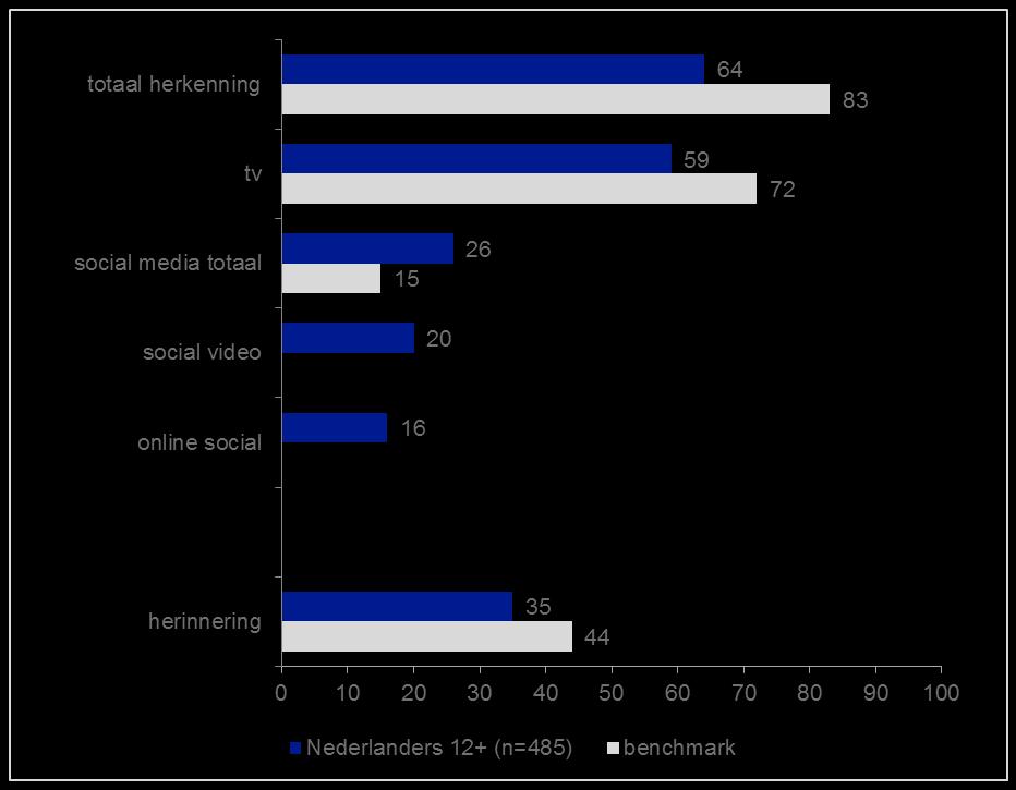 3.2 Herkenning en herinnering Herkenning en herinnering campagne benedengemiddeld Bijna twee op de drie Nederlanders van 12 jaar en ouder (64%) herkennen de campagne.