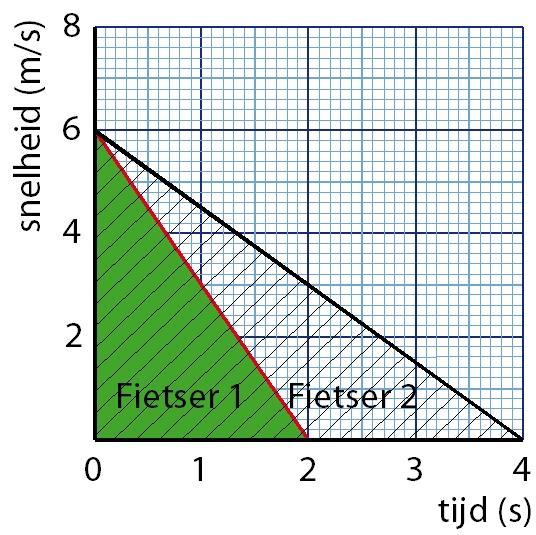 In de onderstaande afbeelding zie je de grafieken van twee fietsers. Fietser 1 remt harder dan fietser 2. Fietser 1 staat eerder stil, maar hij heeft ook een kleinere remweg.